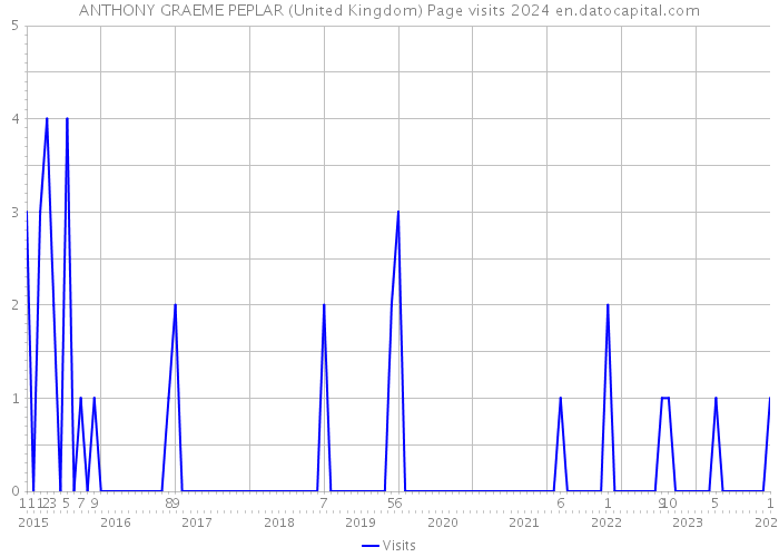 ANTHONY GRAEME PEPLAR (United Kingdom) Page visits 2024 