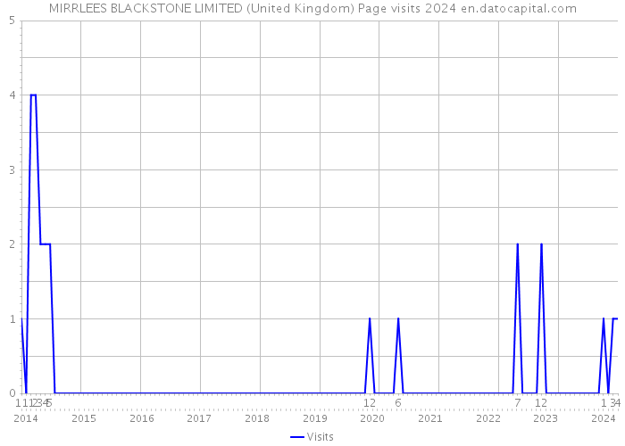 MIRRLEES BLACKSTONE LIMITED (United Kingdom) Page visits 2024 