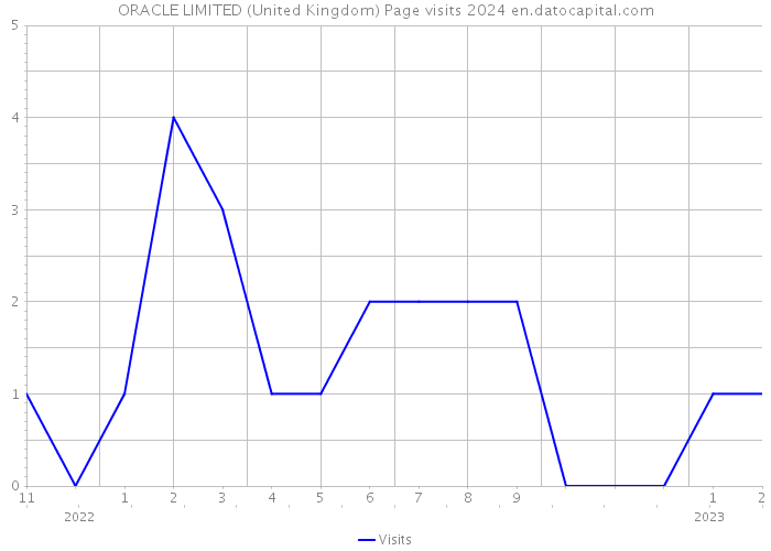 ORACLE LIMITED (United Kingdom) Page visits 2024 