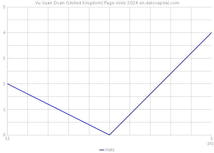 Vu Xuan Doan (United Kingdom) Page visits 2024 