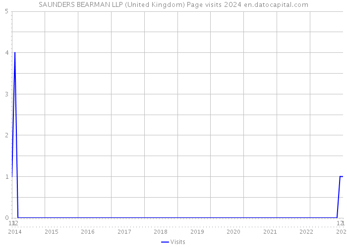 SAUNDERS BEARMAN LLP (United Kingdom) Page visits 2024 
