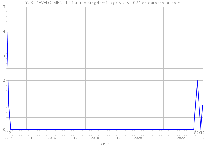 YUKI DEVELOPMENT LP (United Kingdom) Page visits 2024 