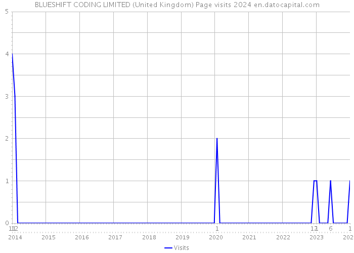 BLUESHIFT CODING LIMITED (United Kingdom) Page visits 2024 