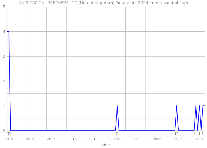 AXIS CAPITAL PARTNERS LTD (United Kingdom) Page visits 2024 