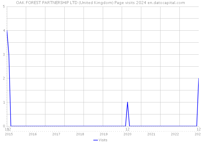 OAK FOREST PARTNERSHIP LTD (United Kingdom) Page visits 2024 