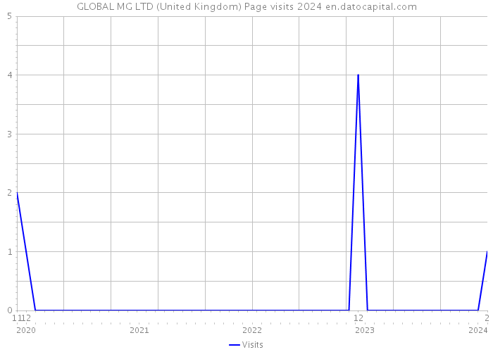 GLOBAL MG LTD (United Kingdom) Page visits 2024 