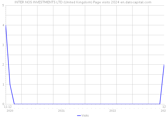 INTER NOS INVESTMENTS LTD (United Kingdom) Page visits 2024 