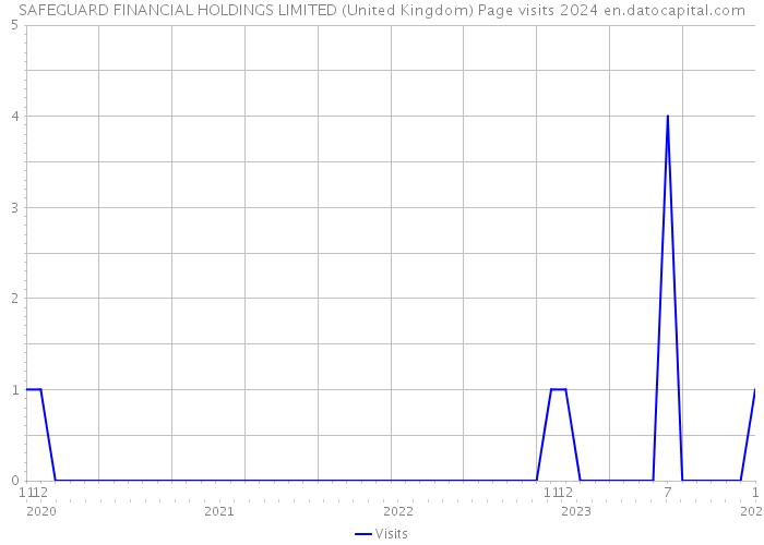 SAFEGUARD FINANCIAL HOLDINGS LIMITED (United Kingdom) Page visits 2024 