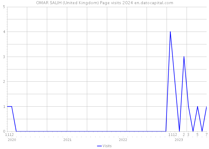 OMAR SALIH (United Kingdom) Page visits 2024 