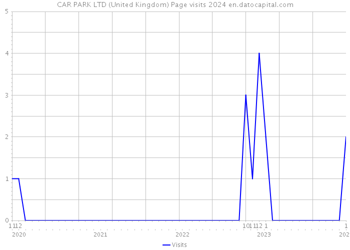 CAR PARK LTD (United Kingdom) Page visits 2024 
