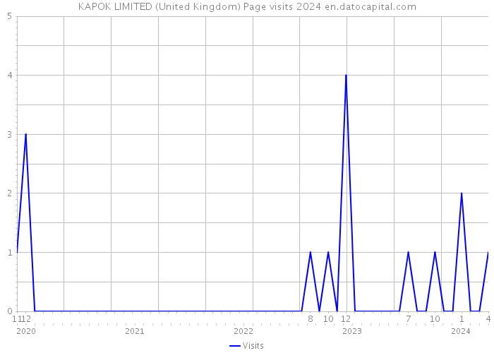 KAPOK LIMITED (United Kingdom) Page visits 2024 