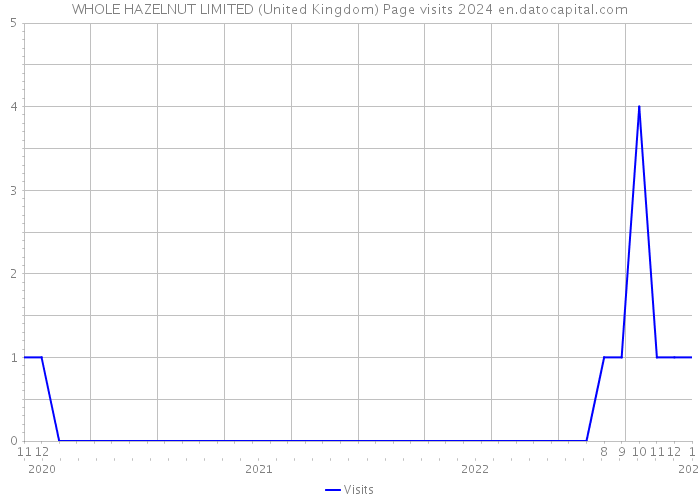 WHOLE HAZELNUT LIMITED (United Kingdom) Page visits 2024 