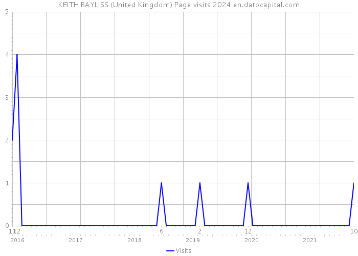 KEITH BAYLISS (United Kingdom) Page visits 2024 