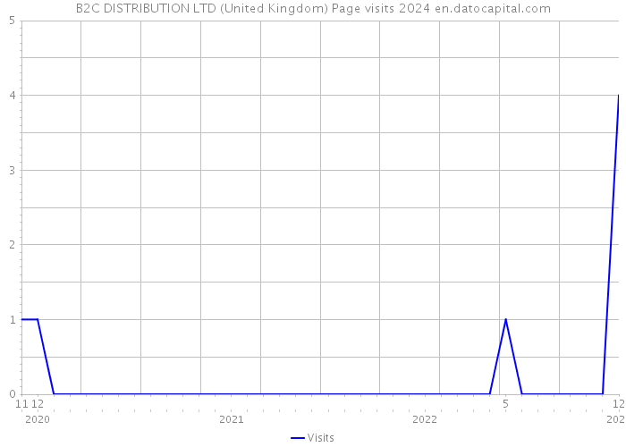 B2C DISTRIBUTION LTD (United Kingdom) Page visits 2024 