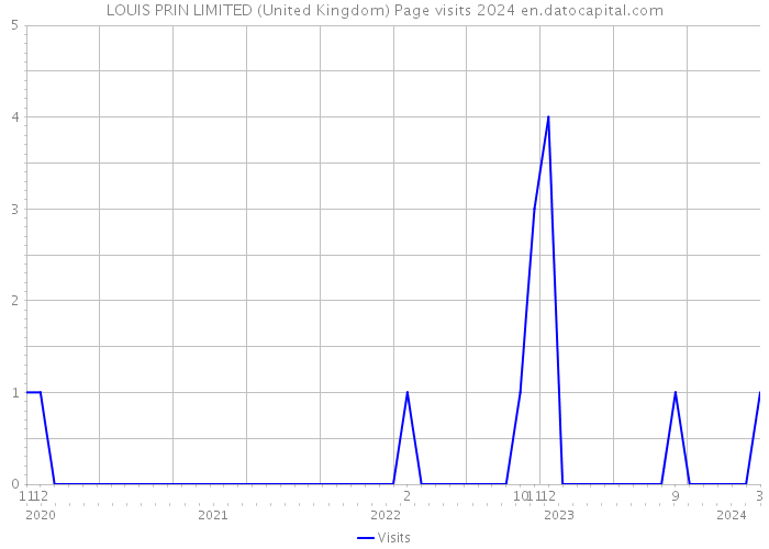 LOUIS PRIN LIMITED (United Kingdom) Page visits 2024 