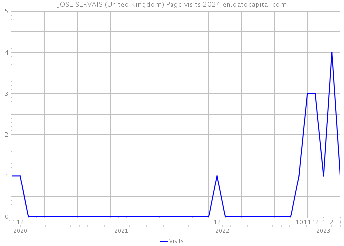 JOSE SERVAIS (United Kingdom) Page visits 2024 