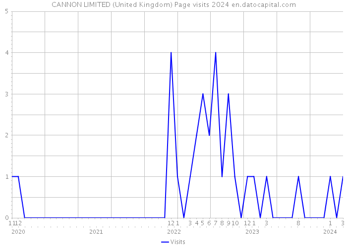 CANNON LIMITED (United Kingdom) Page visits 2024 