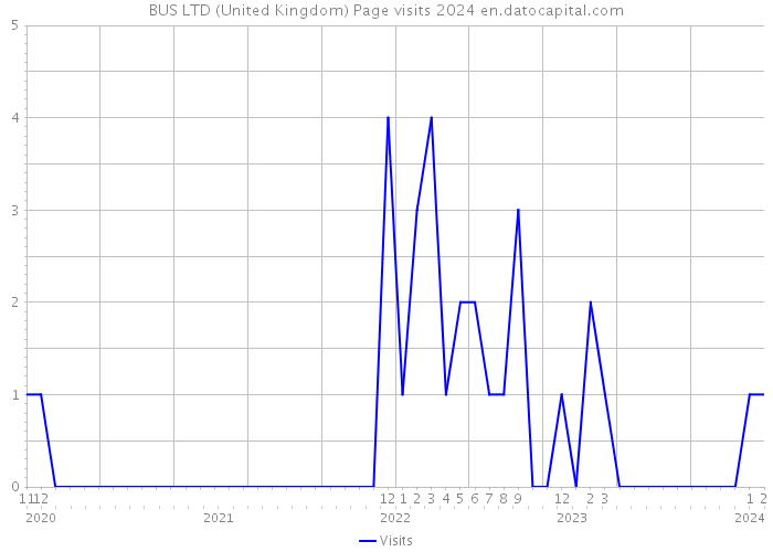 BUS LTD (United Kingdom) Page visits 2024 