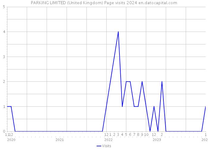 PARKING LIMITED (United Kingdom) Page visits 2024 