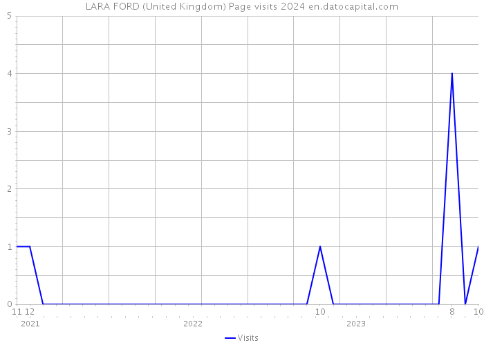 LARA FORD (United Kingdom) Page visits 2024 
