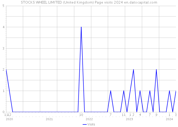 STOCKS WHEEL LIMITED (United Kingdom) Page visits 2024 