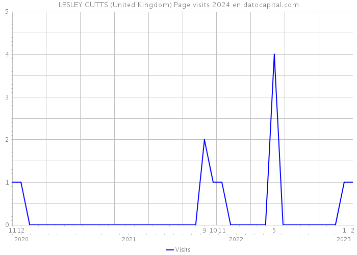 LESLEY CUTTS (United Kingdom) Page visits 2024 