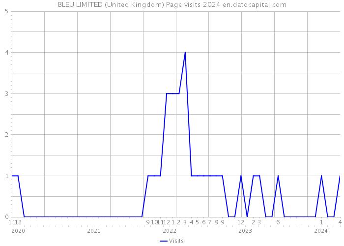 BLEU LIMITED (United Kingdom) Page visits 2024 