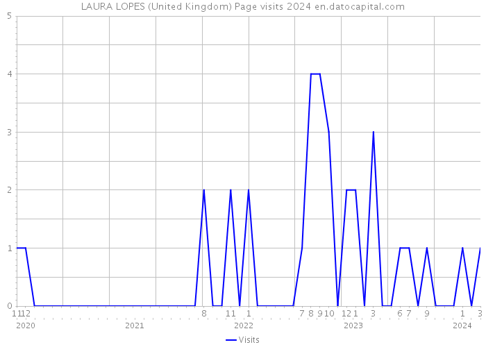 LAURA LOPES (United Kingdom) Page visits 2024 