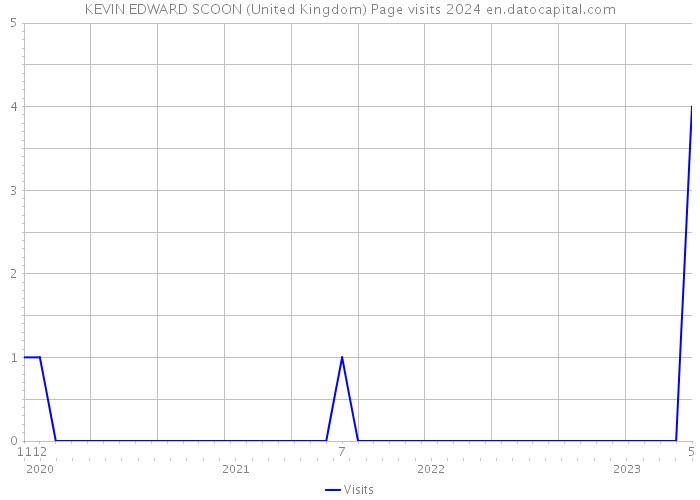 KEVIN EDWARD SCOON (United Kingdom) Page visits 2024 