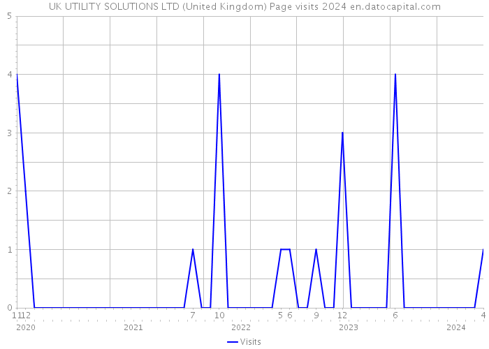 UK UTILITY SOLUTIONS LTD (United Kingdom) Page visits 2024 