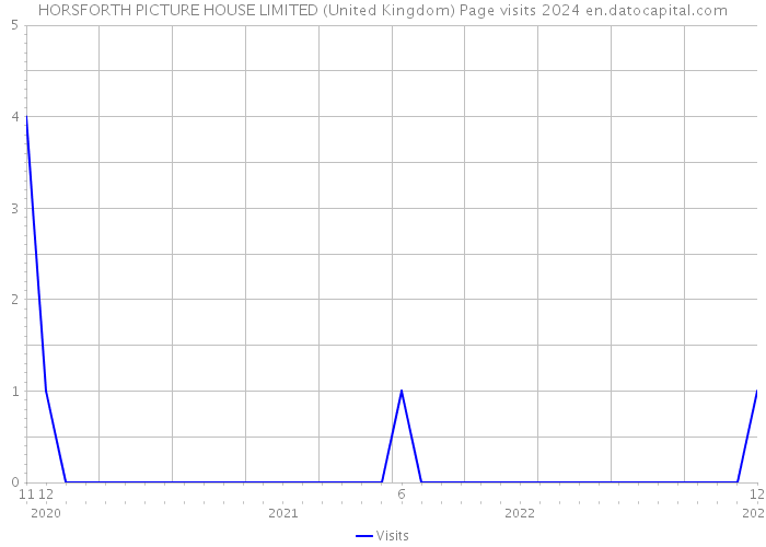 HORSFORTH PICTURE HOUSE LIMITED (United Kingdom) Page visits 2024 