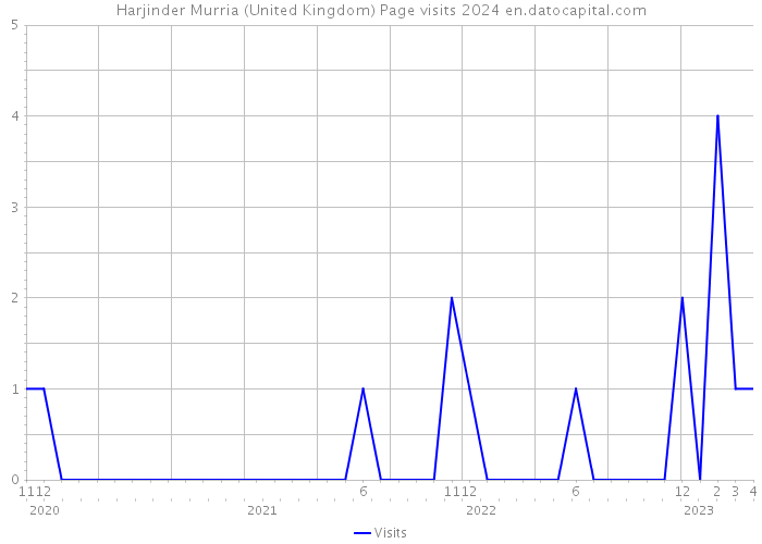 Harjinder Murria (United Kingdom) Page visits 2024 