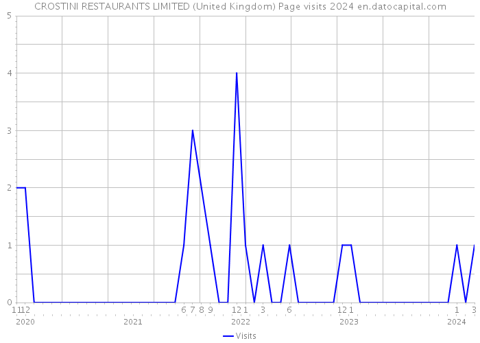 CROSTINI RESTAURANTS LIMITED (United Kingdom) Page visits 2024 