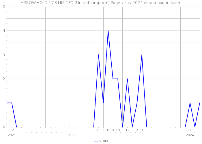 ARROW HOLDINGS LIMITED (United Kingdom) Page visits 2024 