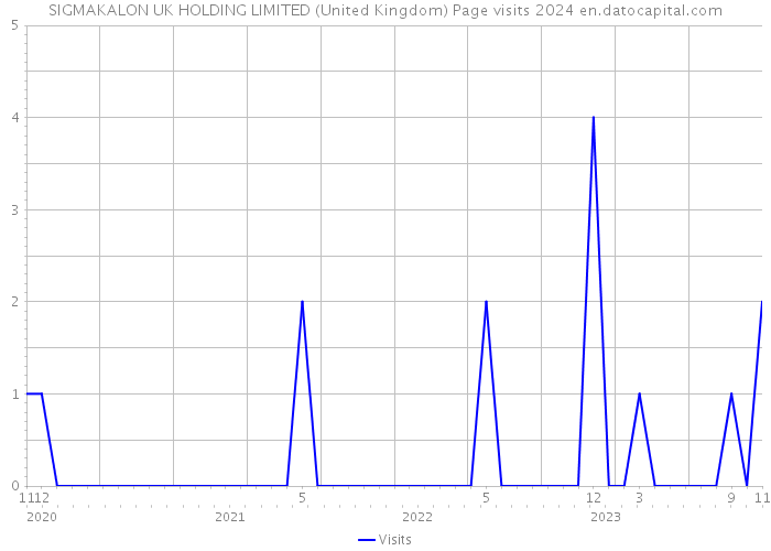 SIGMAKALON UK HOLDING LIMITED (United Kingdom) Page visits 2024 