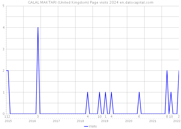 GALAL MAKTARI (United Kingdom) Page visits 2024 