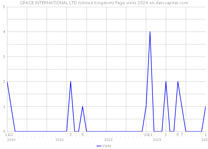GRACE INTERNATIONAL LTD (United Kingdom) Page visits 2024 