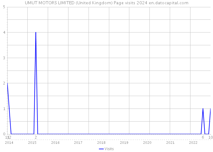 UMUT MOTORS LIMITED (United Kingdom) Page visits 2024 