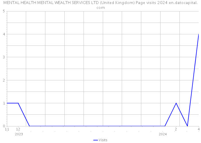 MENTAL HEALTH MENTAL WEALTH SERVICES LTD (United Kingdom) Page visits 2024 