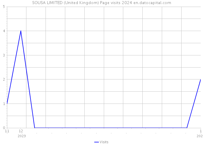 SOUSA LIMITED (United Kingdom) Page visits 2024 