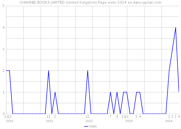 CHANNEL BOOKS LIMITED (United Kingdom) Page visits 2024 