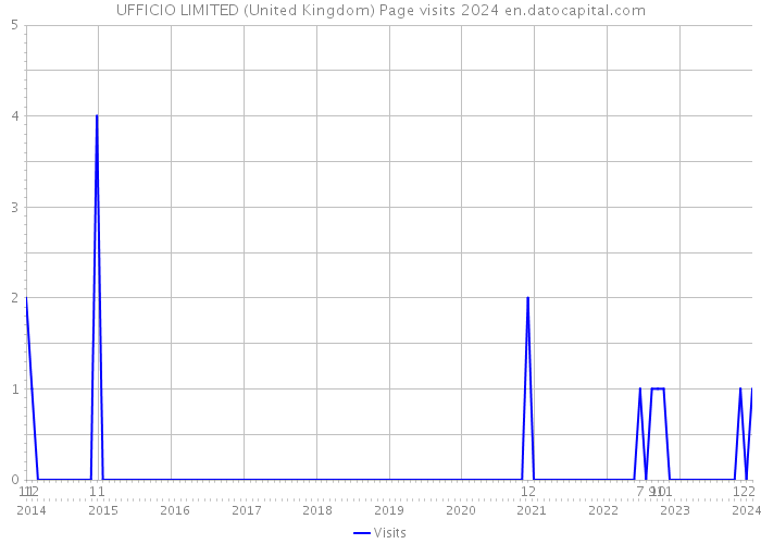UFFICIO LIMITED (United Kingdom) Page visits 2024 