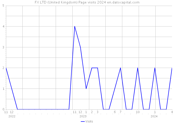 FX LTD (United Kingdom) Page visits 2024 
