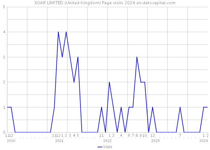SOAR LIMITED (United Kingdom) Page visits 2024 