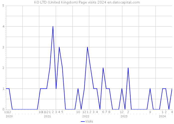 KO LTD (United Kingdom) Page visits 2024 