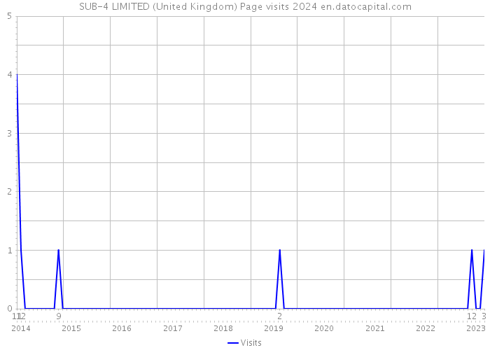 SUB-4 LIMITED (United Kingdom) Page visits 2024 