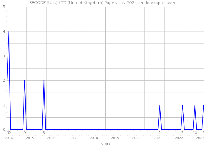 BECODE (U.K.) LTD (United Kingdom) Page visits 2024 