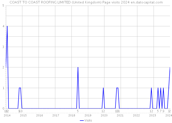 COAST TO COAST ROOFING LIMITED (United Kingdom) Page visits 2024 