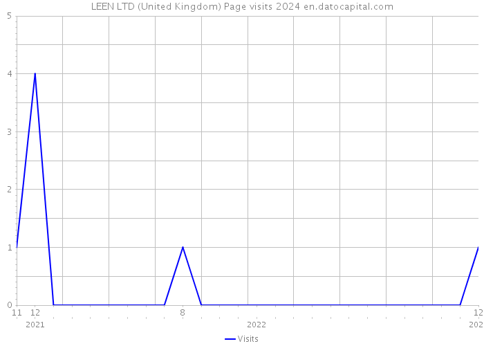 LEEN LTD (United Kingdom) Page visits 2024 