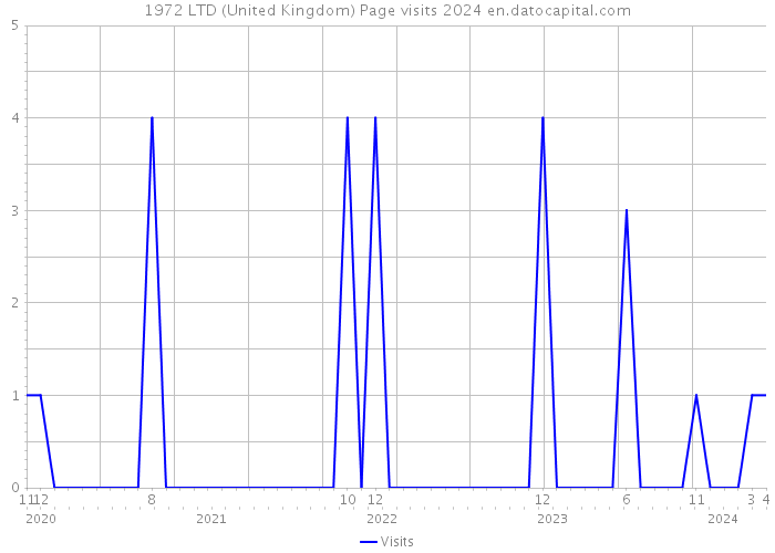 1972 LTD (United Kingdom) Page visits 2024 